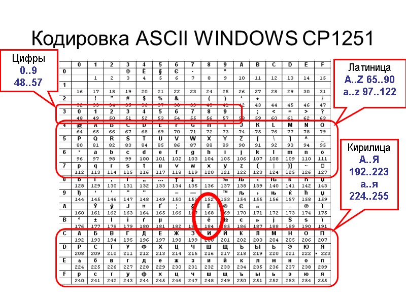Кодировка ASCII WINDOWS CP1251 Латиница A..Z 65..90 a..z 97..122 Кирилица А..Я 192..223 а..я 224..255